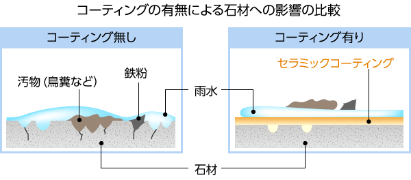 コーティングの有無による石材への影響の比較